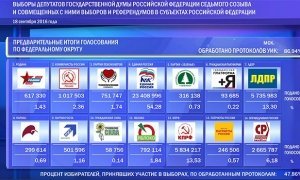 «Единая Россия» после обработки 75% бюллетеней увеличила отрыв от соперников
