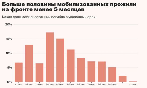 «Важные истории» и CIT подсчитали погибших за год мобилизованных и выяснили, что каждый пятый прожил менее двух месяцев с момента получения повестки